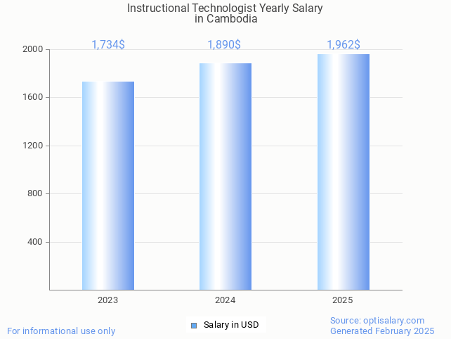 instructional technologist salary in cambodia 2025 instructional technologist salary in cambodia 2025
