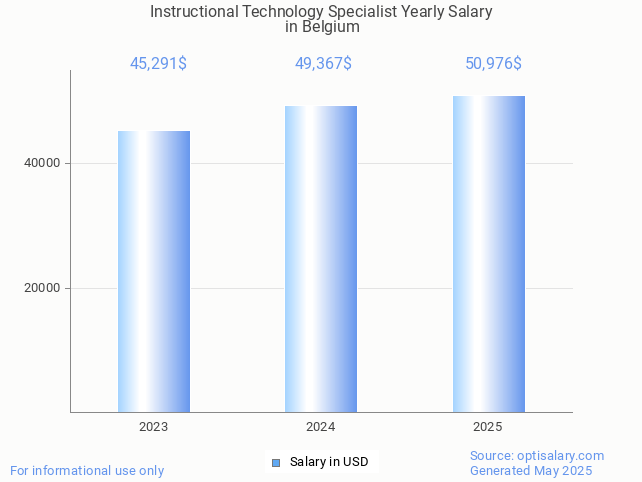 instructional technology specialist salary in belgium 2025 instructional technology specialist salary in belgium 2025