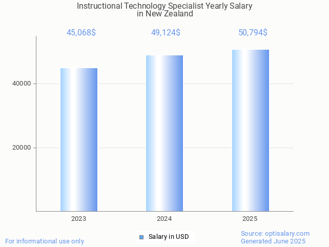instructional technology specialist salary in new zealand 2025 instructional technology specialist salary in new zealand 2025