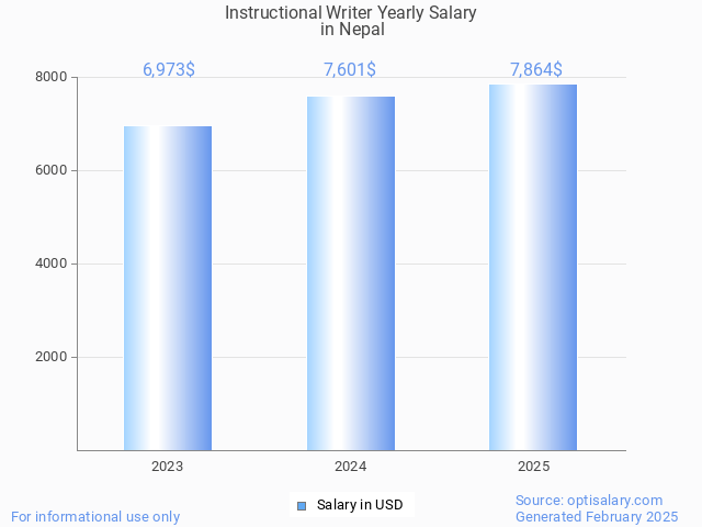 instructional writer salary in nepal 2025 instructional writer salary in nepal 2025
