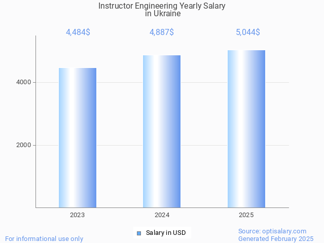 instructor engineering salary in ukraine 2025