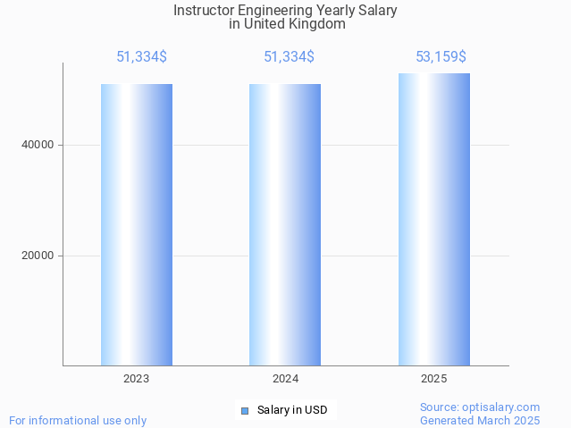 instructor engineering salary in united kingdom 2025 instructor engineering salary in united kingdom 2025