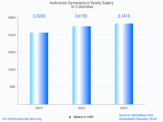 instructor gymnastics salary in colombia 2025 instructor gymnastics salary in colombia 2025