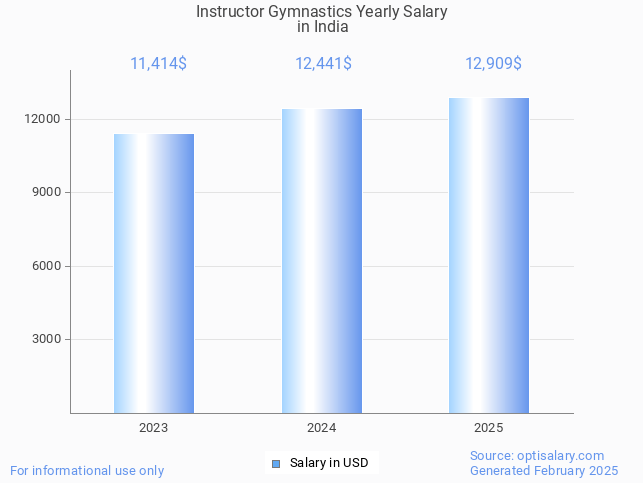 instructor gymnastics salary in india 2025 instructor gymnastics salary in india 2025