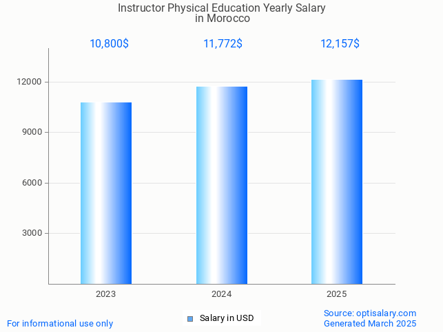 instructor physical education salary in morocco 2025 instructor physical education salary in morocco 2025
