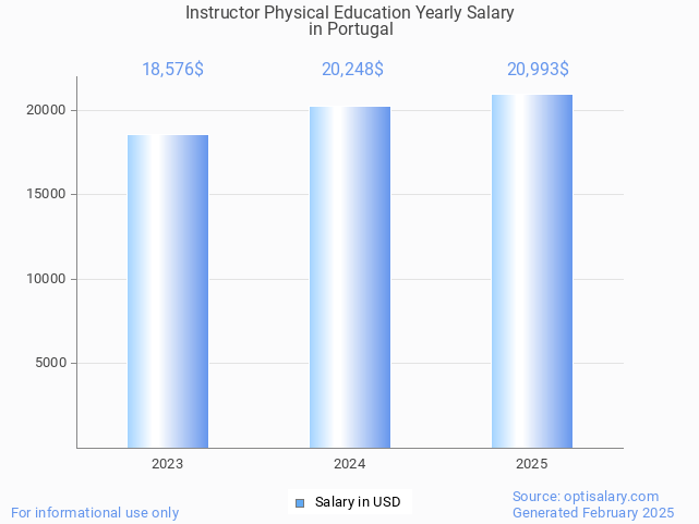 instructor physical education salary in portugal 2025 instructor physical education salary in portugal 2025