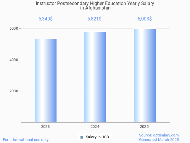 instructor postsecondary higher education salary in afghanistan 2025 instructor postsecondary higher education salary in afghanistan 2025