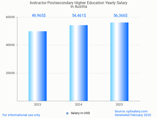 instructor postsecondary higher education salary in austria 2025
