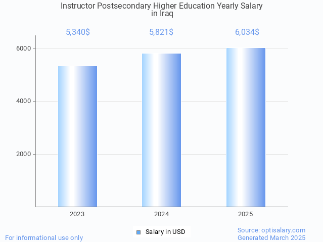 instructor postsecondary higher education salary in iraq 2025 instructor postsecondary higher education salary in iraq 2025