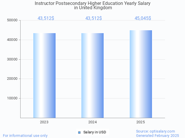 instructor postsecondary higher education salary in united kingdom 2025 instructor postsecondary higher education salary in united kingdom 2025