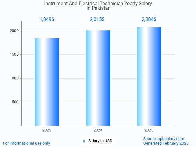 instrument and electrical technician salary in pakistan 2025 instrument and electrical technician salary in pakistan 2025