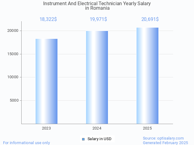 instrument and electrical technician salary in romania 2025 instrument and electrical technician salary in romania 2025