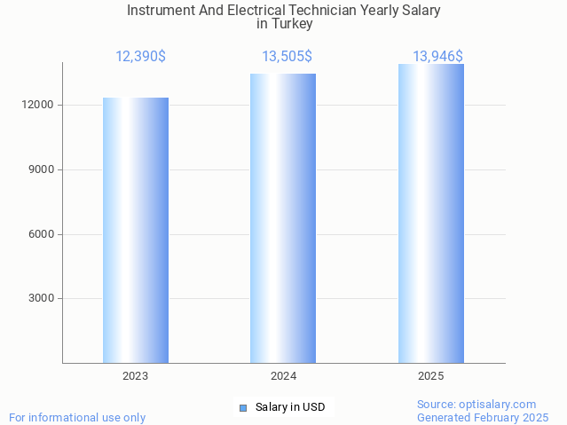 instrument and electrical technician salary in turkey 2025 instrument and electrical technician salary in turkey 2025