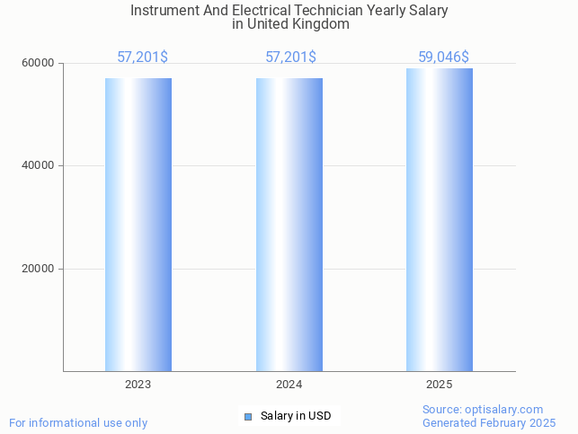 instrument and electrical technician salary in united kingdom 2025 instrument and electrical technician salary in united kingdom 2025