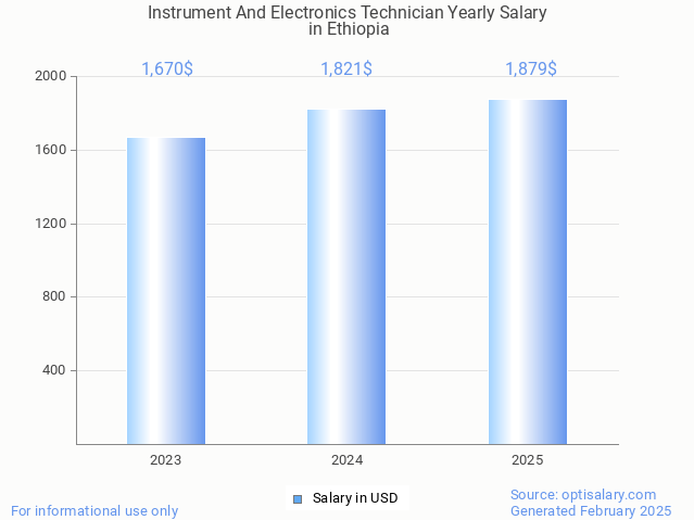 instrument and electronics technician salary in ethiopia 2025 instrument and electronics technician salary in ethiopia 2025