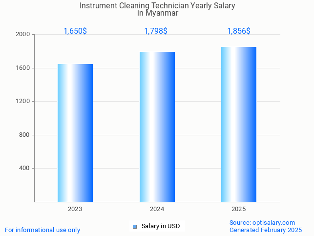 instrument cleaning technician salary in myanmar 2025 instrument cleaning technician salary in myanmar 2025