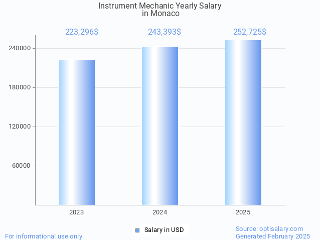instrument mechanic salary in monaco 2025 instrument mechanic salary in monaco 2025