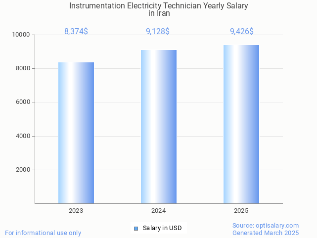 instrumentation electricity technician salary in iran 2025 instrumentation electricity technician salary in iran 2025