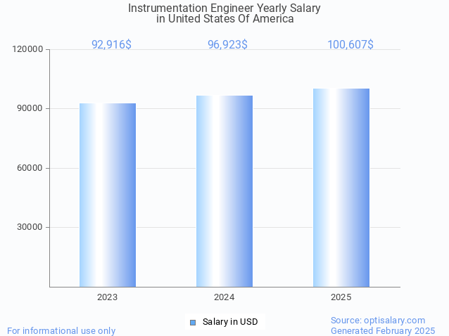 instrumentation engineer salary in united states of america 2025 instrumentation engineer salary in united states of america 2025