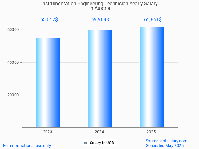instrumentation engineering technician salary in austria 2025 instrumentation engineering technician salary in austria 2025