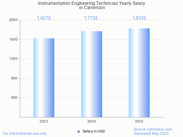 instrumentation engineering technician salary in cameroon 2025 instrumentation engineering technician salary in cameroon 2025