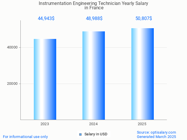instrumentation engineering technician salary in france 2025 instrumentation engineering technician salary in france 2025