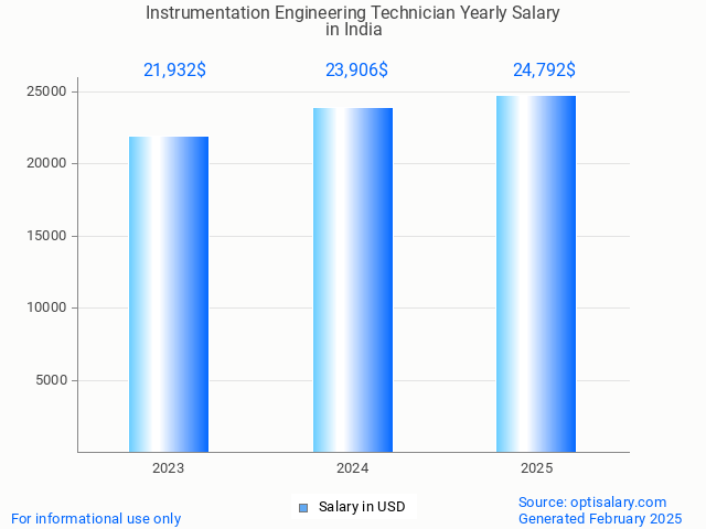 instrumentation engineering technician salary in india 2025 instrumentation engineering technician salary in india 2025