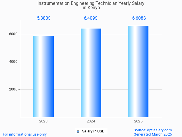 instrumentation engineering technician salary in kenya 2025 instrumentation engineering technician salary in kenya 2025