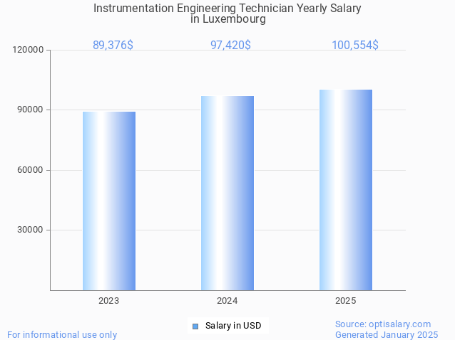instrumentation engineering technician salary in luxembourg 2025 instrumentation engineering technician salary in luxembourg 2025