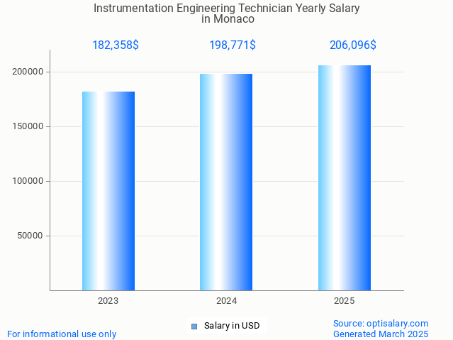 instrumentation engineering technician salary in monaco 2025 instrumentation engineering technician salary in monaco 2025