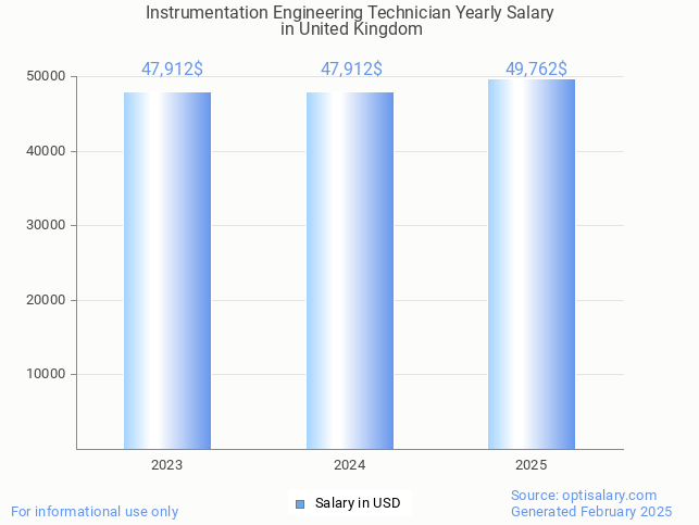 instrumentation engineering technician salary in united kingdom 2025 instrumentation engineering technician salary in united kingdom 2025
