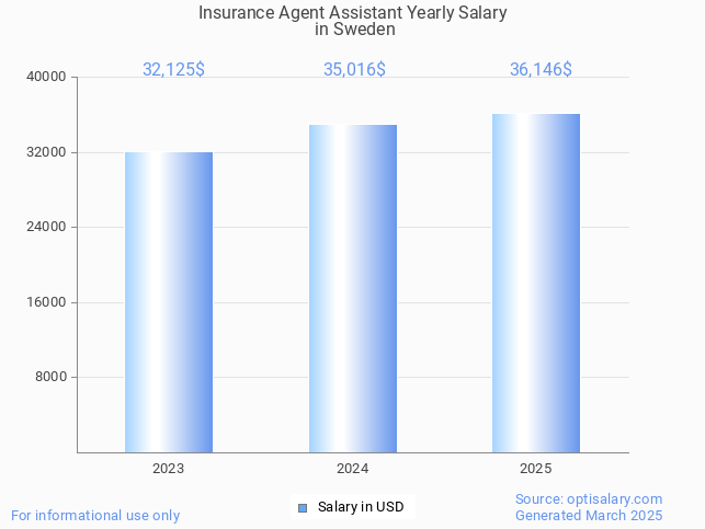 insurance agent assistant salary in sweden 2025 insurance agent assistant salary in sweden 2025