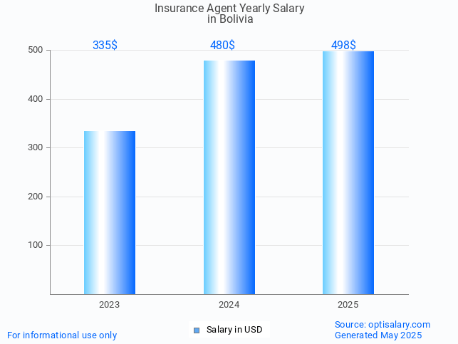 insurance agent salary in bolivia 2025 insurance agent salary in bolivia 2025