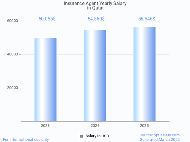 insurance agent salary in qatar 2025 insurance agent salary in qatar 2025