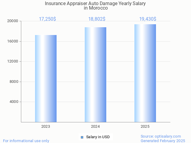 insurance appraiser auto damage salary in morocco 2025 insurance appraiser auto damage salary in morocco 2025