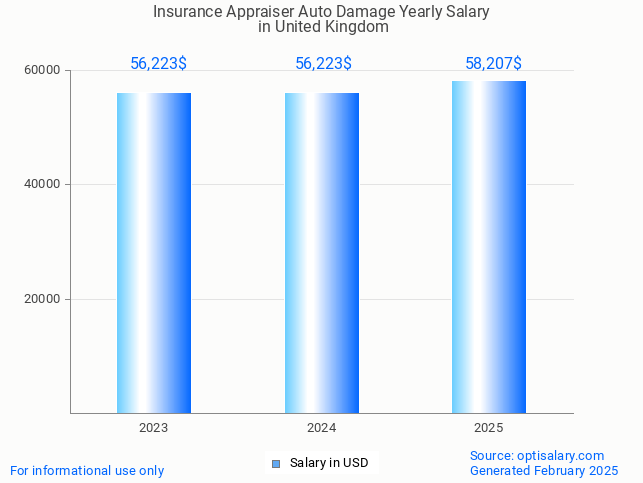 insurance appraiser auto damage salary in united kingdom 2025 insurance appraiser auto damage salary in united kingdom 2025