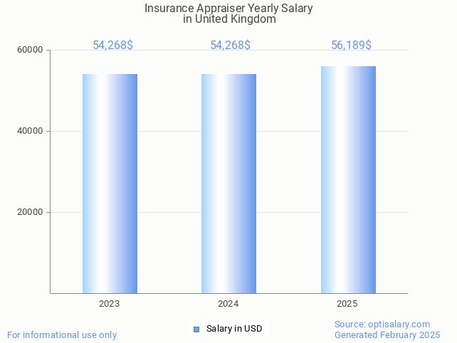 insurance appraiser salary in united kingdom 2025 insurance appraiser salary in united kingdom 2025