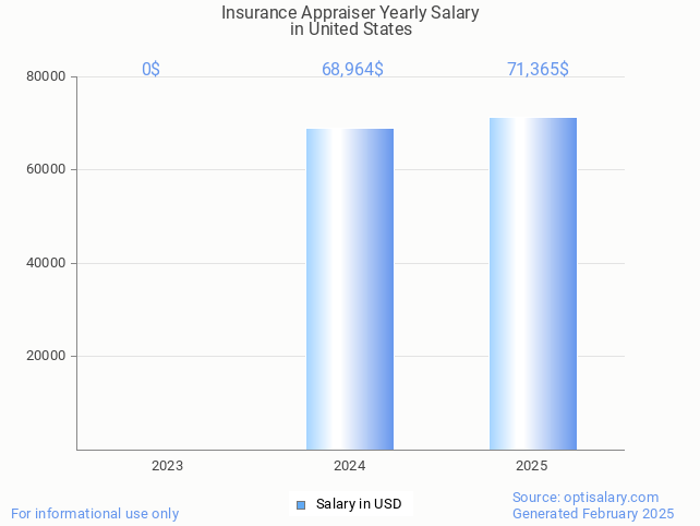 insurance appraiser salary in united states 2025 insurance appraiser salary in united states 2025