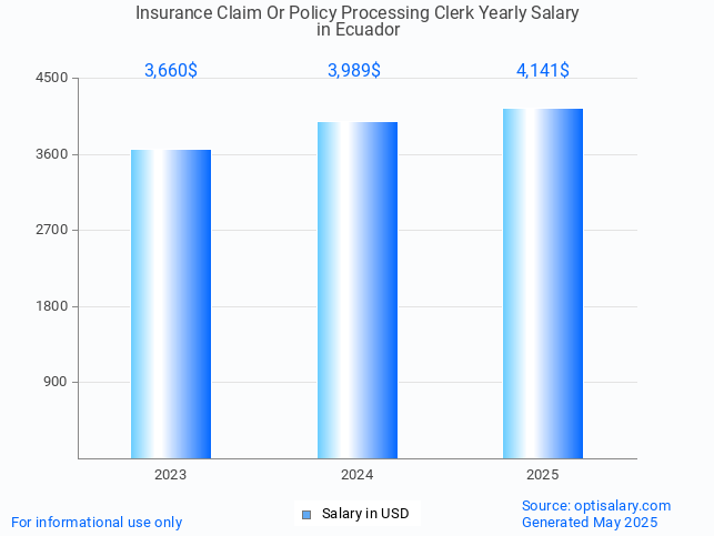 insurance claim or policy processing clerk salary in ecuador 2025 insurance claim or policy processing clerk salary in ecuador 2025