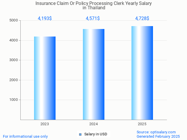 insurance claim or policy processing clerk salary in thailand 2025 insurance claim or policy processing clerk salary in thailand 2025