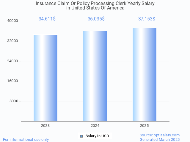 insurance claim or policy processing clerk salary in united states of america 2025 insurance claim or policy processing clerk salary in united states of america 2025