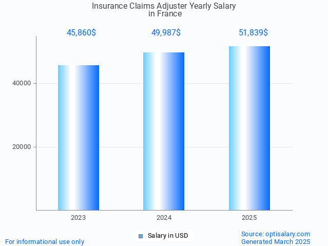 insurance claims adjuster salary in france 2025 insurance claims adjuster salary in france 2025