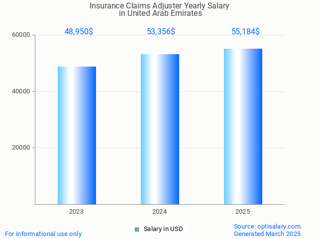 insurance claims adjuster salary in united arab emirates 2025 insurance claims adjuster salary in united arab emirates 2025