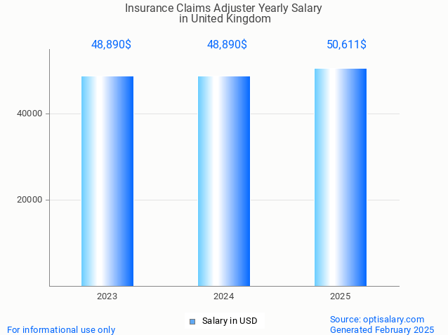 insurance claims adjuster salary in united kingdom 2025