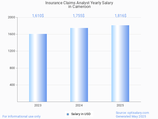 insurance claims analyst salary in cameroon 2025 insurance claims analyst salary in cameroon 2025