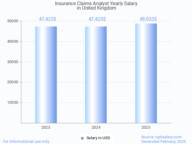 insurance claims analyst salary in united kingdom 2025 insurance claims analyst salary in united kingdom 2025