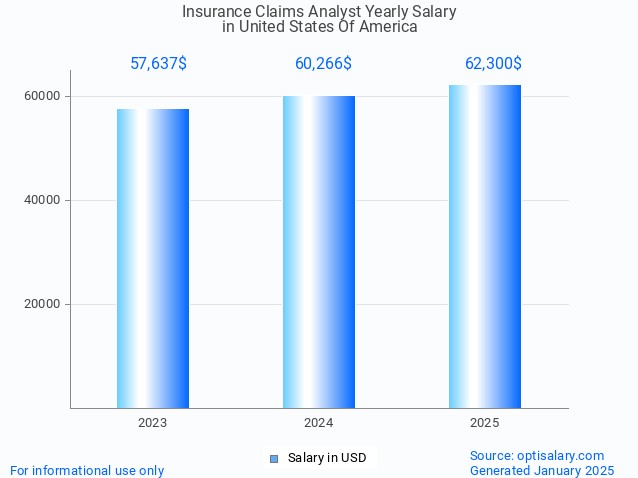 insurance claims analyst salary in united states of america 2025 insurance claims analyst salary in united states of america 2025