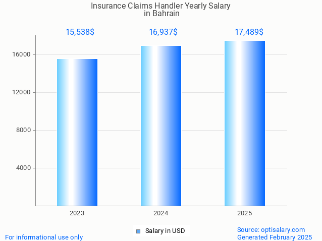 insurance claims handler salary in bahrain 2025 insurance claims handler salary in bahrain 2025
