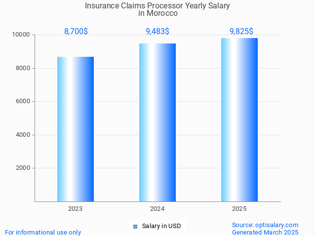 insurance claims processor salary in morocco 2025 insurance claims processor salary in morocco 2025