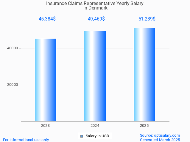 insurance claims representative salary in denmark 2025 insurance claims representative salary in denmark 2025
